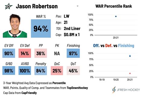 [JFresh] on Twitter: Since Jason Robertson's production this.